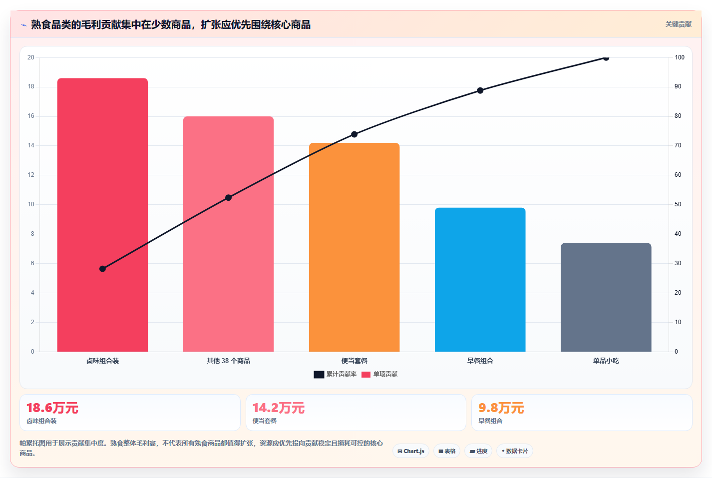 营业额分析：数据分析师流程图解：品类贡献如何减少只看营业额