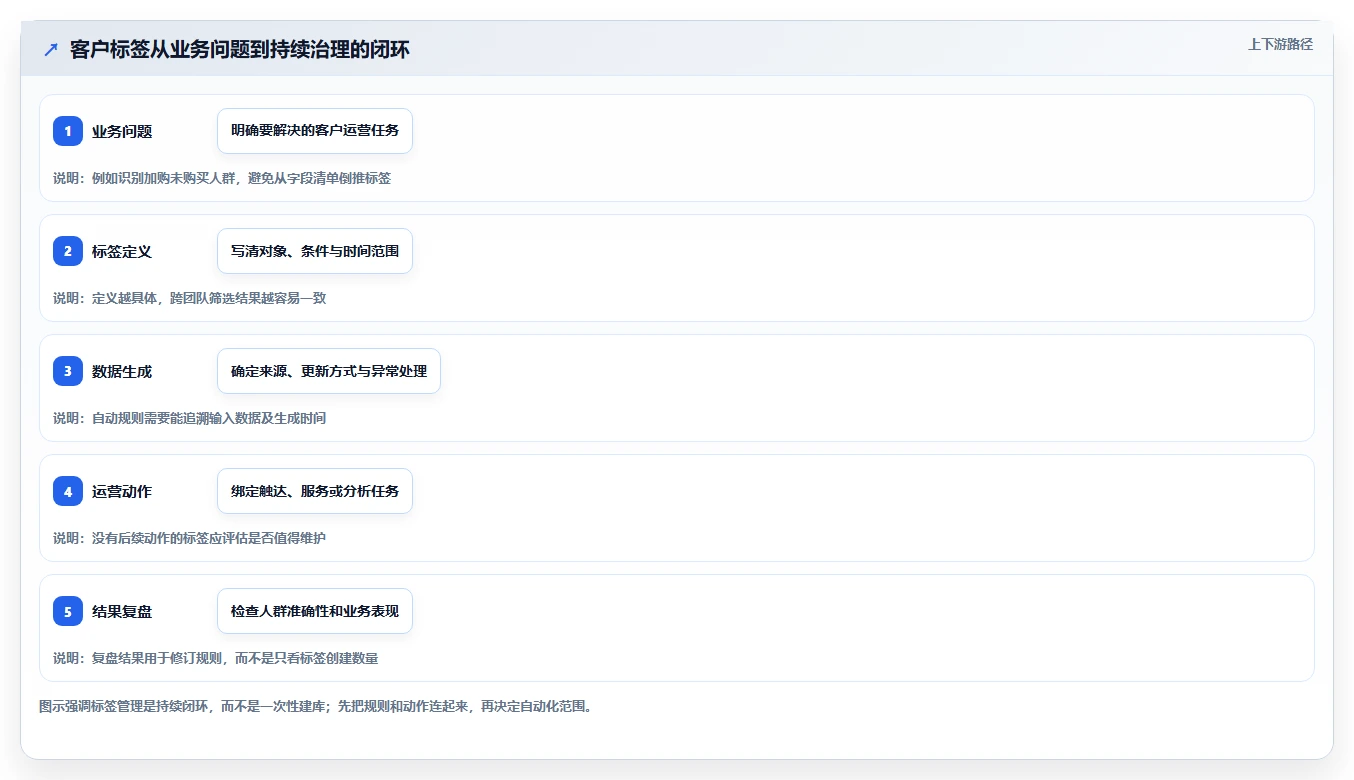 电商crm系统实用方法：围绕客户标签建立标准化管理