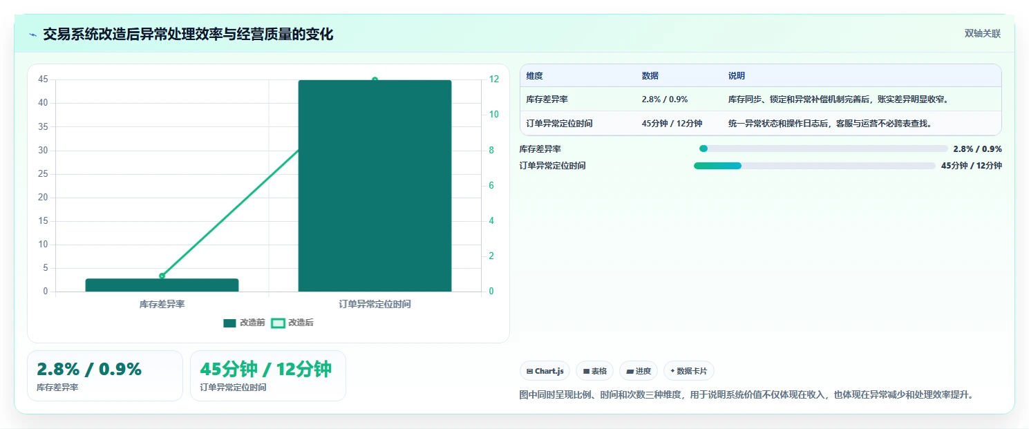 电商系统开发：项目经理老板关心什么：项目预算能否解决业务与技术脱节