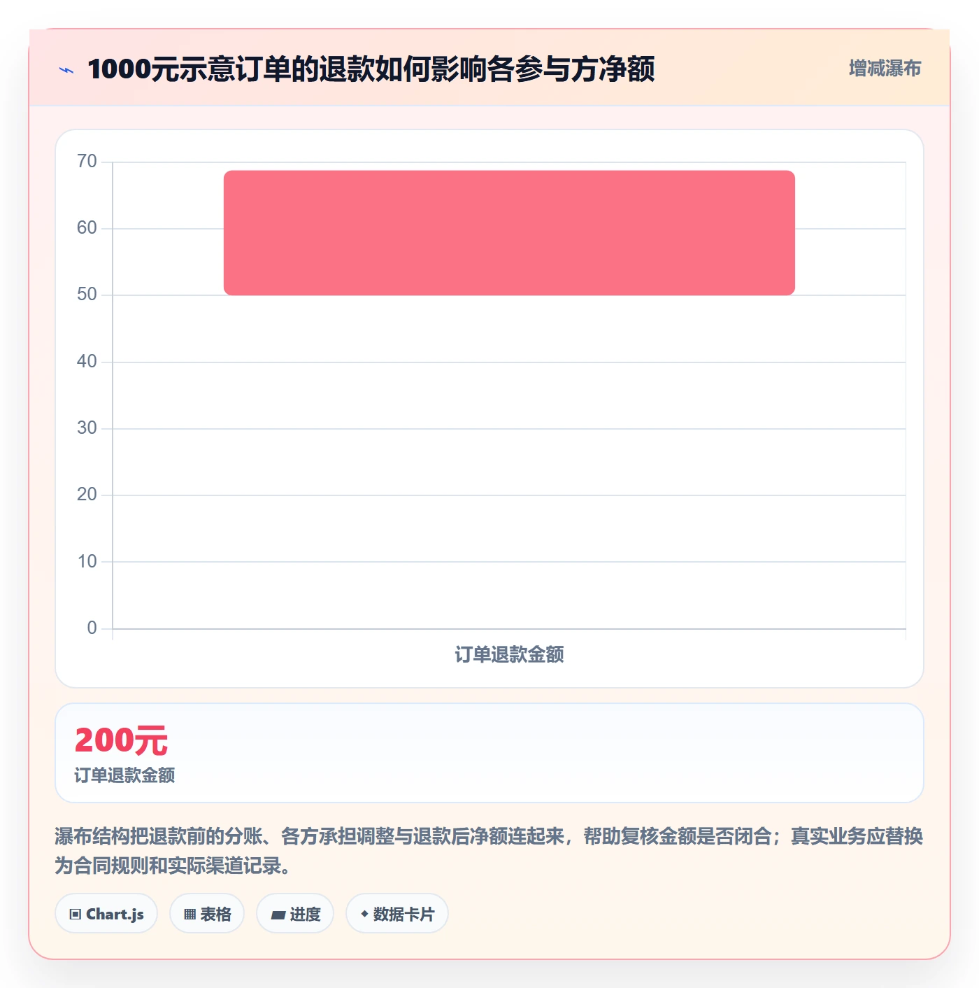 分账系统怎么落地？从退款处理讲清日常管理