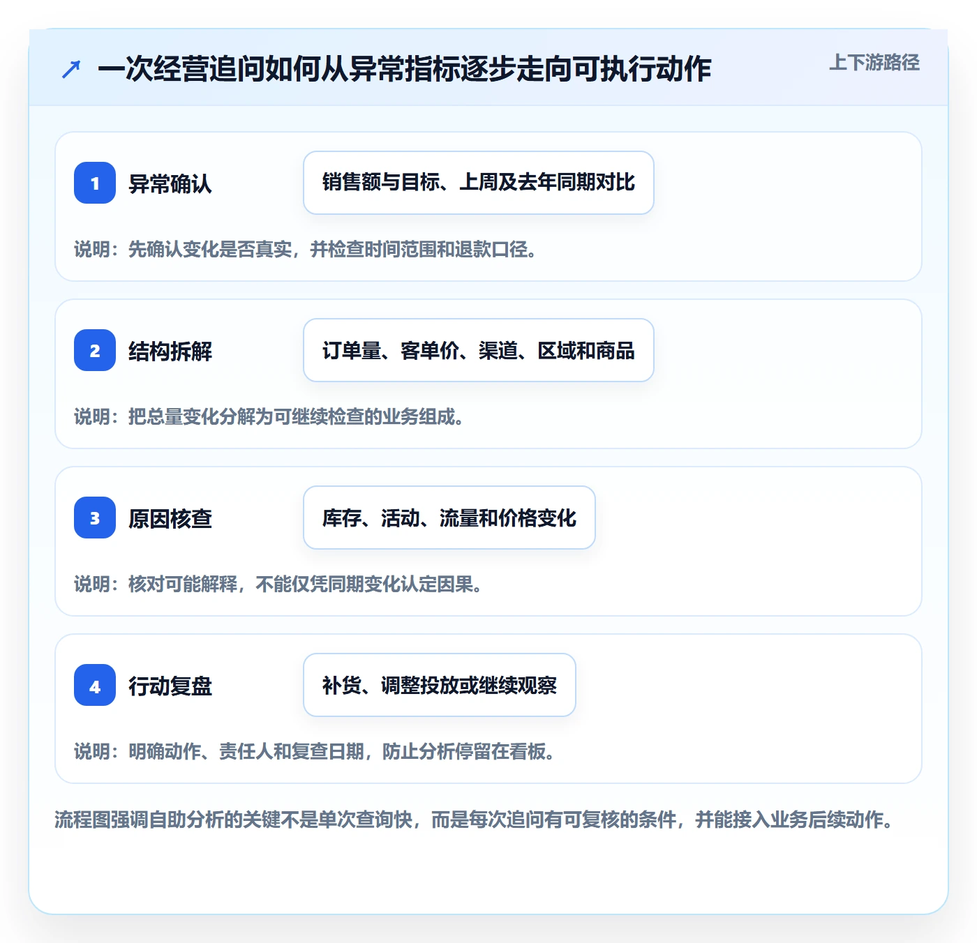 bi 平台业务拆解：自助分析为什么影响常见误区
