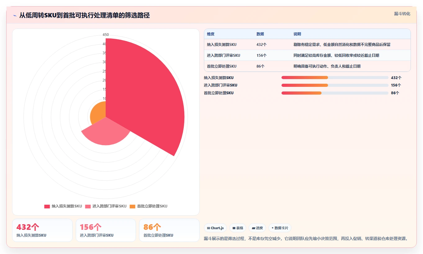 电商库存管理要点：滞销处理的团队协同如何设计