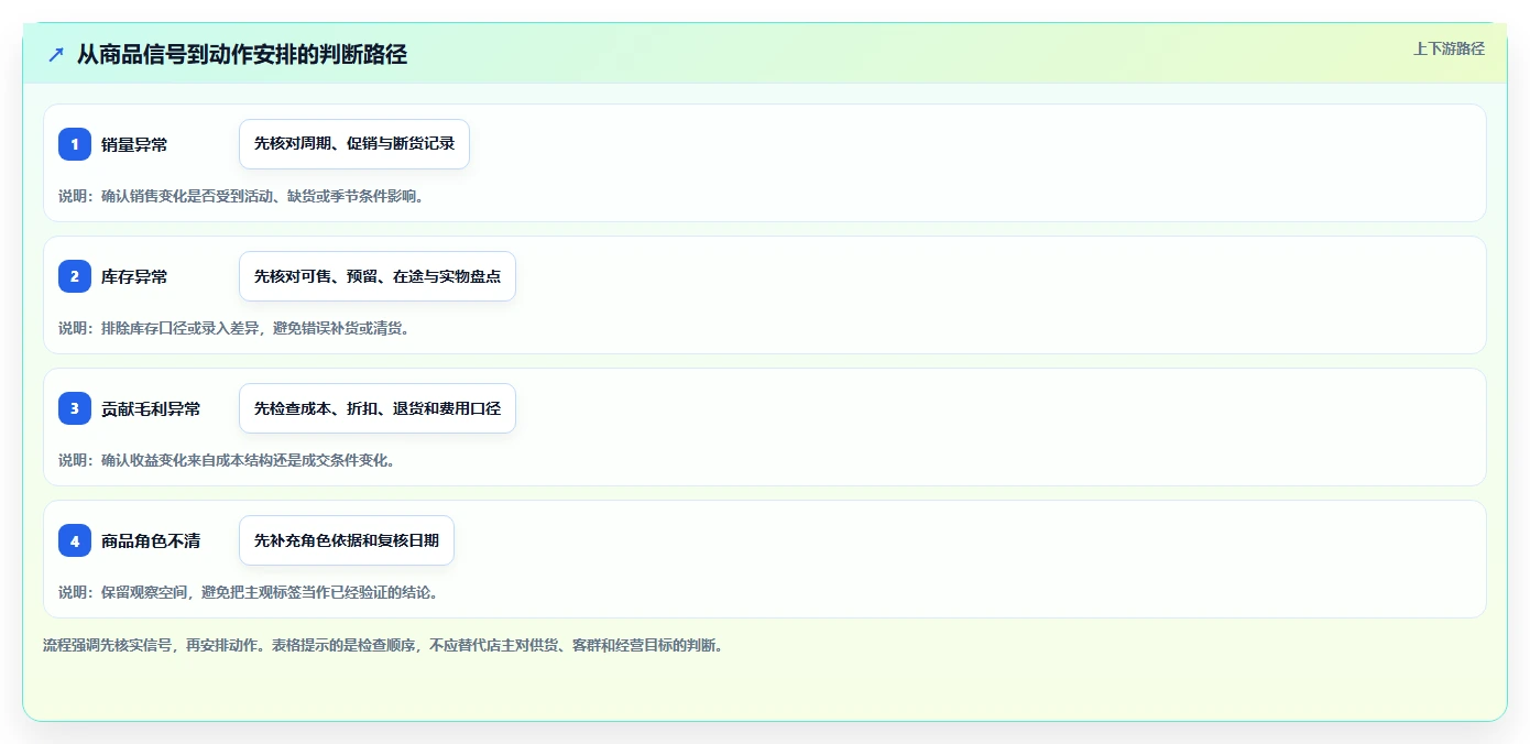 如何运营好一个店铺管理模板：围绕商品结构开展中小商家