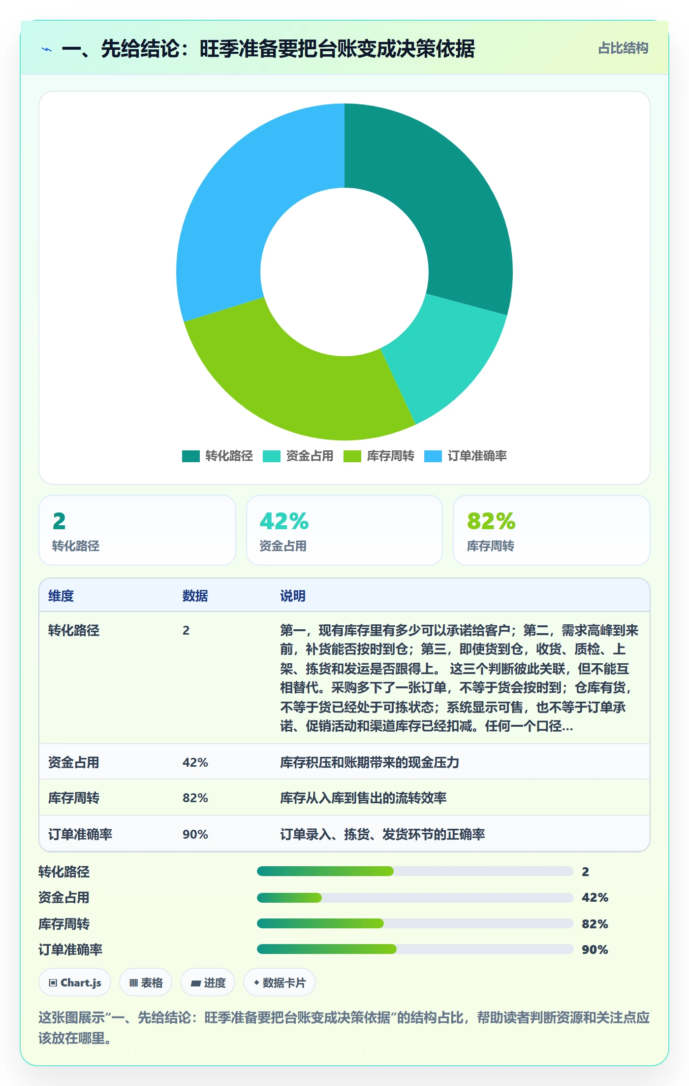 一、先给结论：旺季准备要把台账变成决策依据