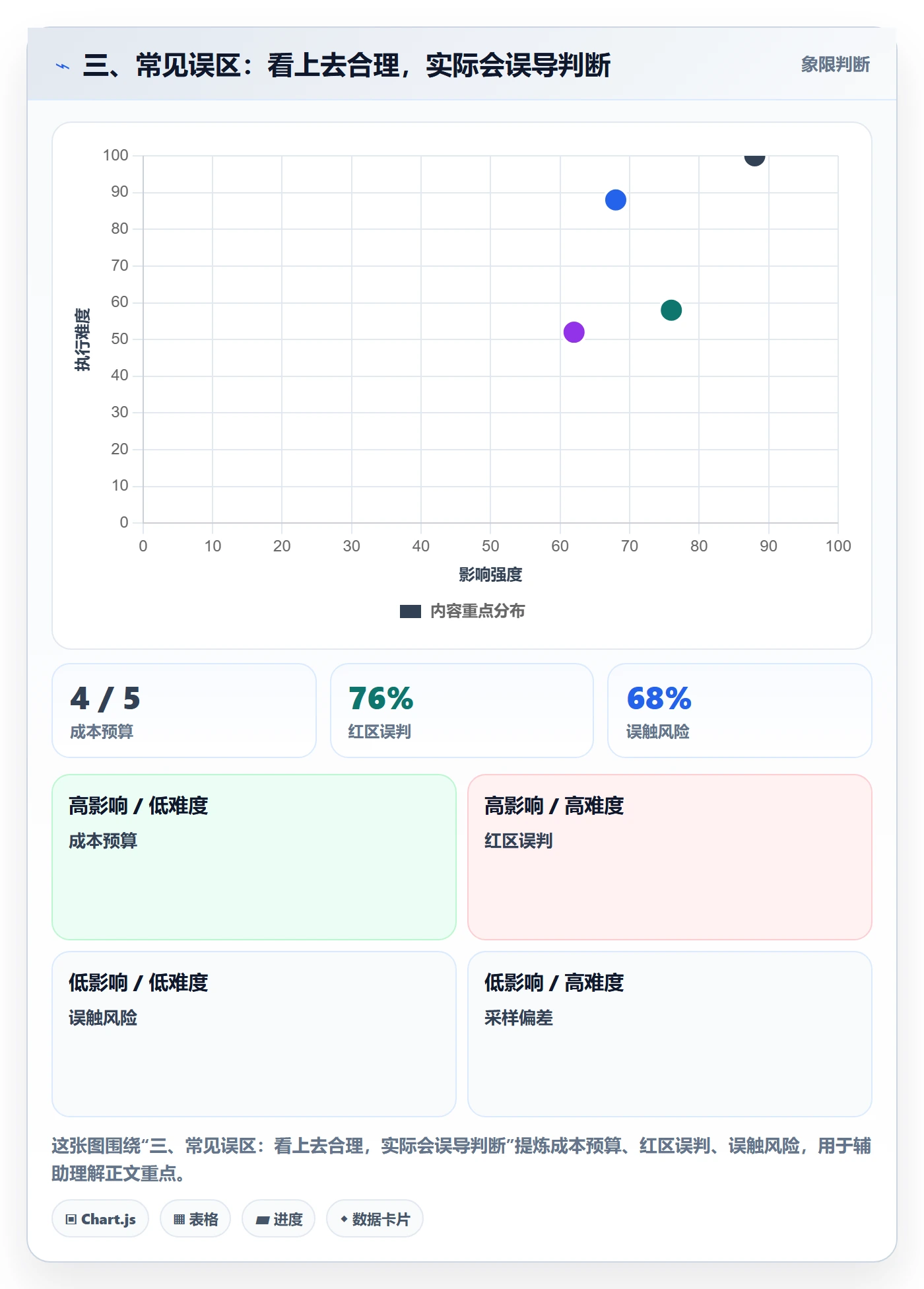 三、常见误区：看上去合理，实际会误导判断
