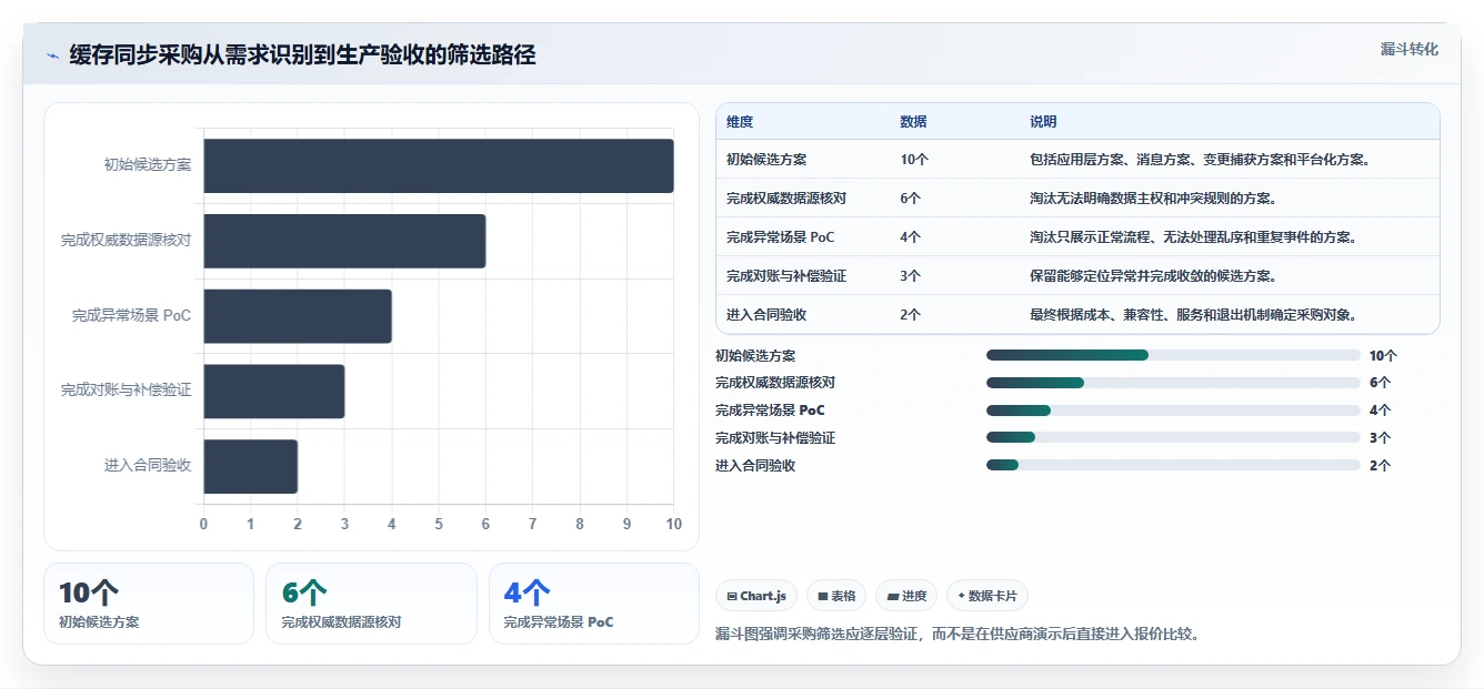 数据库存：产品技术团队采购前必读：评估缓存同步时如何避开账实不一致