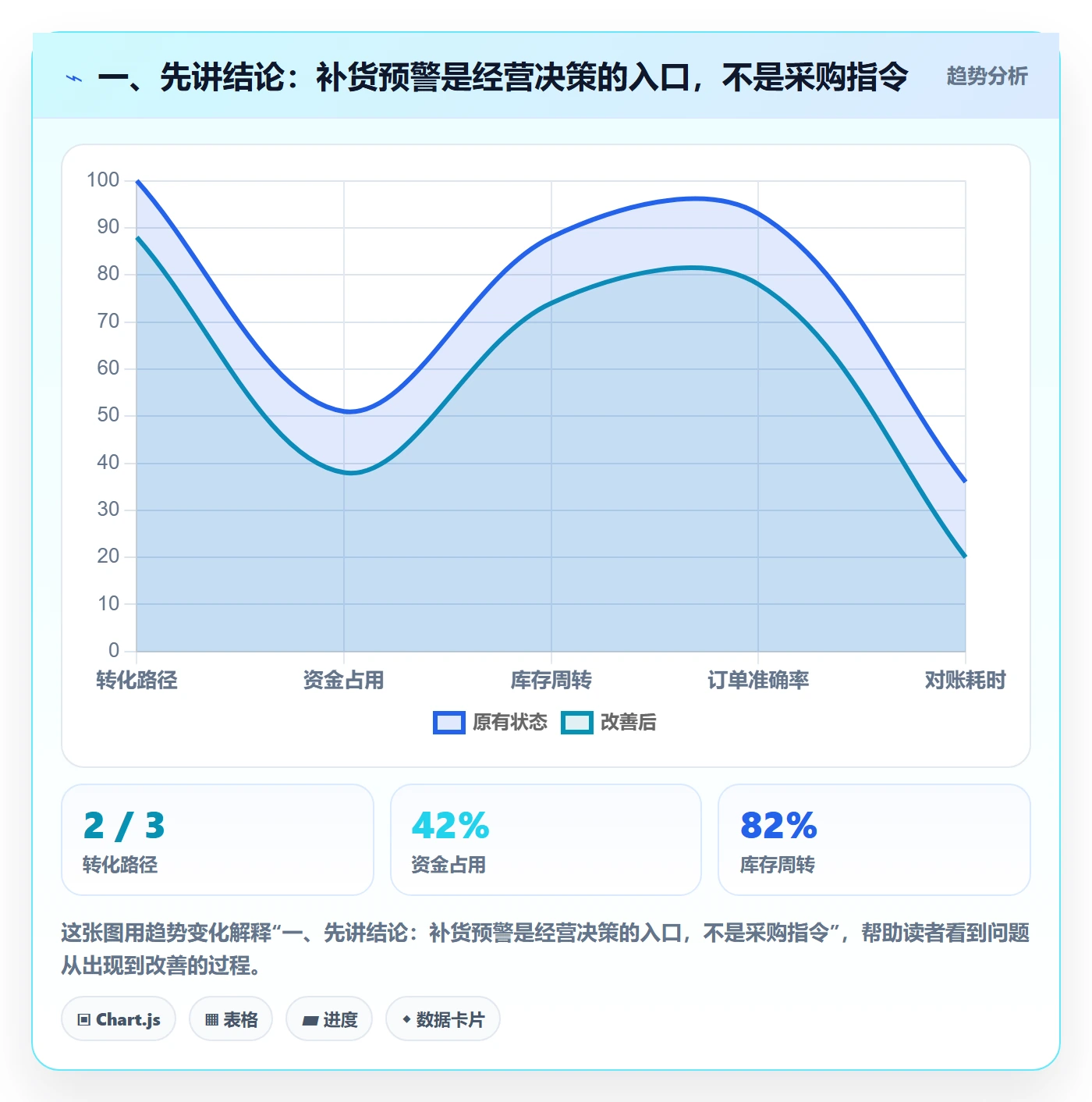 一、先讲结论：补货预警是经营决策的入口，不是采购指令