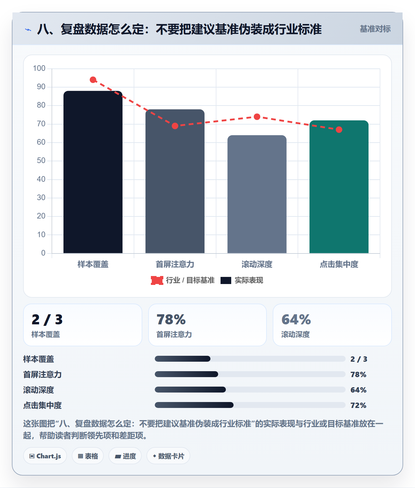 八、复盘数据怎么定：不要把建议基准伪装成行业标准