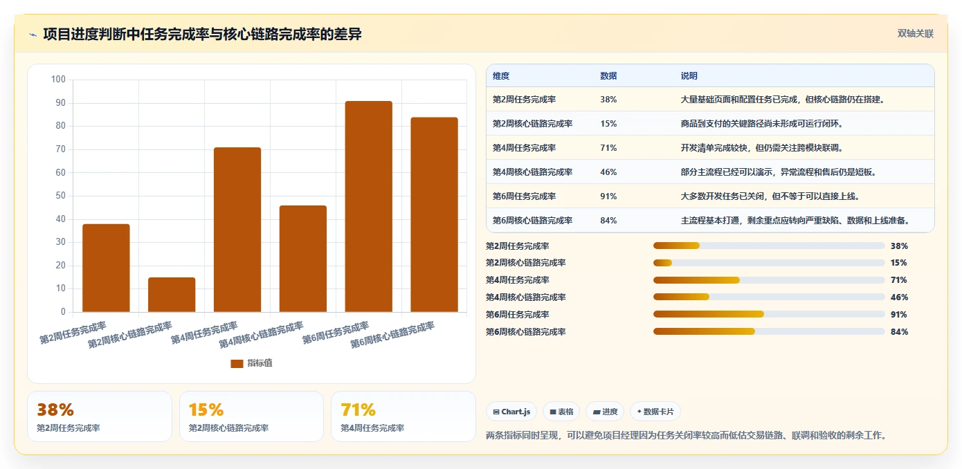 电商系统开发：项目经理实施建议：围绕需求梳理稳步提升缩短交付周期