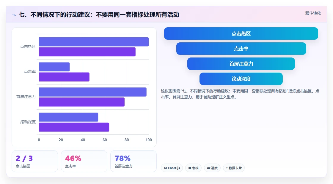 七、不同情况下的行动建议：不要用同一套指标处理所有活动