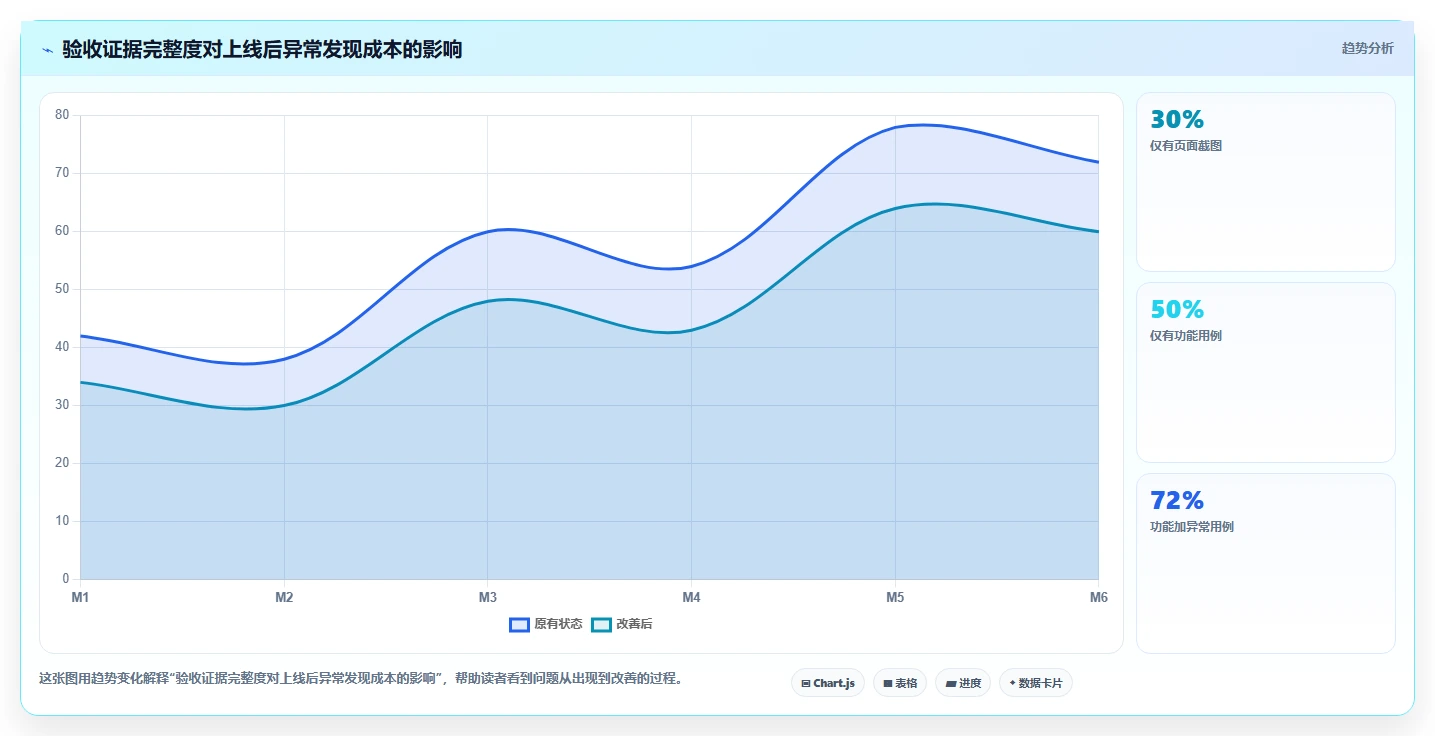 电商系统开发：企业管理层基础版方案：测试验收的目标、动作与检查点