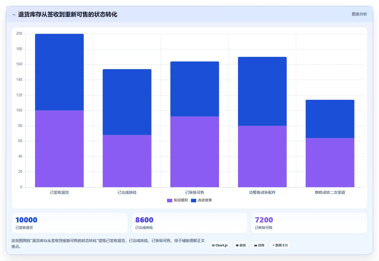 电商仓储管理：品牌零售商最佳实践：退货处理怎样稳步实现减少缺货损失
