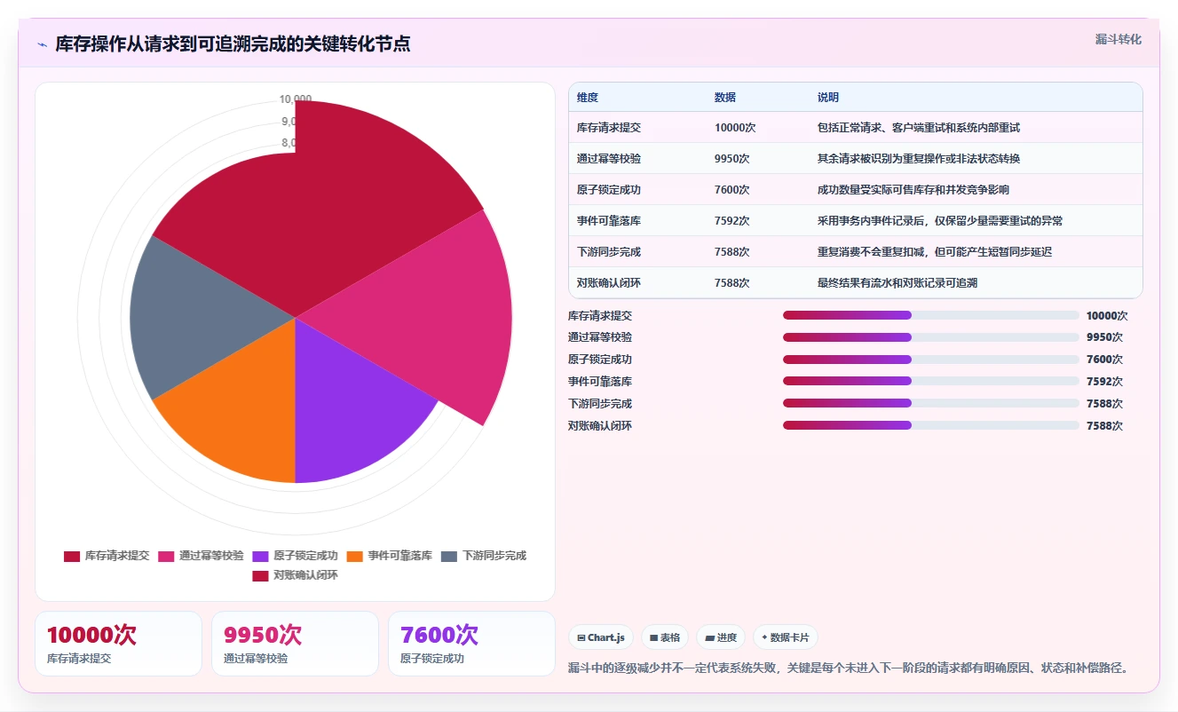 数据库存：技术负责人最佳实践：多仓同步怎样稳步实现降低超卖风险