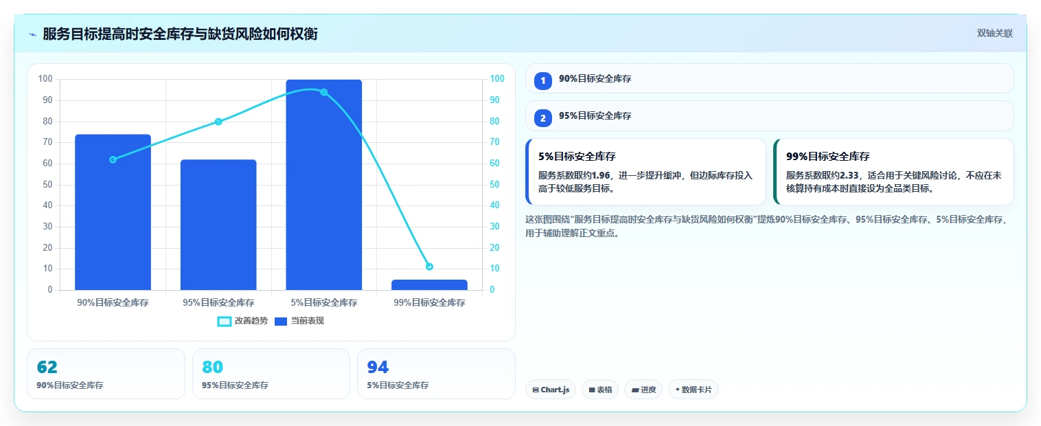 仓库安全库存管理进阶课：围绕补货点设置完善标准化管理