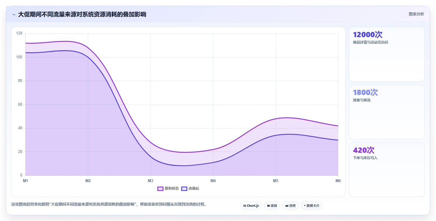 电商系统开发:创业团队管理方法:把系统架构转化为保障高峰性能