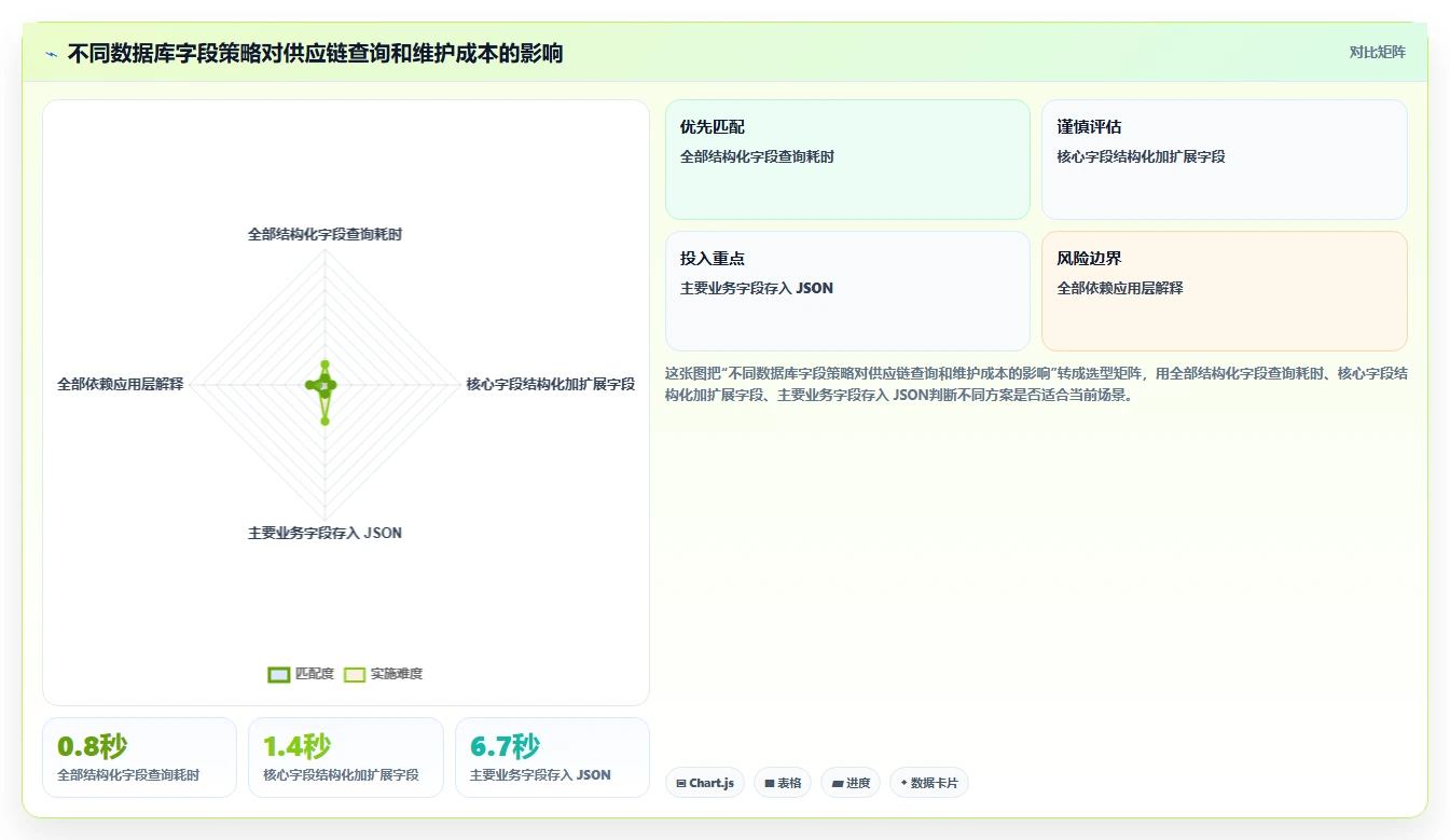 电商系统开发：供应链团队实施建议：围绕数据库设计稳步提升缩短交付周期
