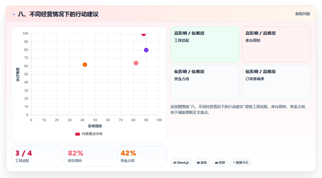 八、不同经营情况下的行动建议