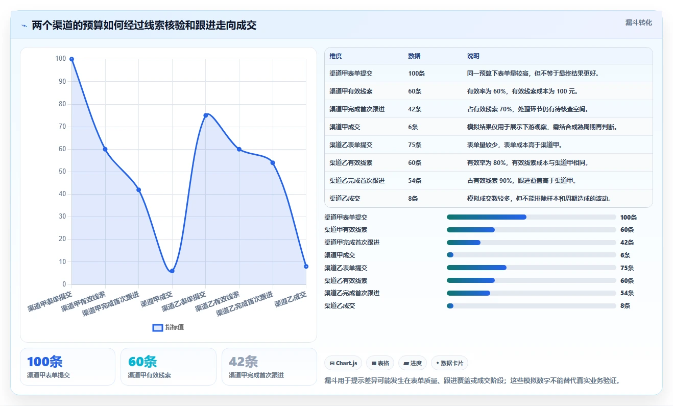 运营数据操作手册：渠道对比对应的新手避坑步骤