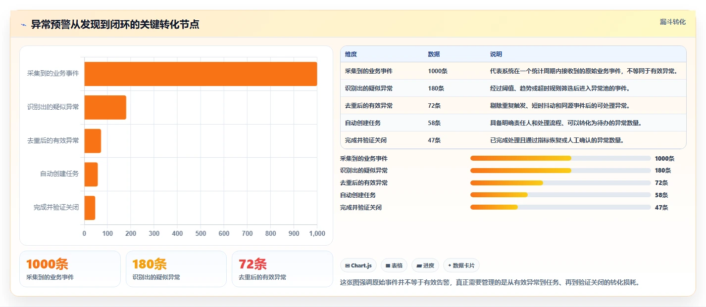 运营管理平台场景解析：异常预警中的自动化方案怎么处理