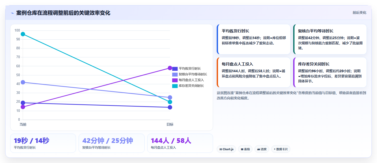 电商仓储管理：直播商家怎么用：从波次拣选到缩短盘点时间