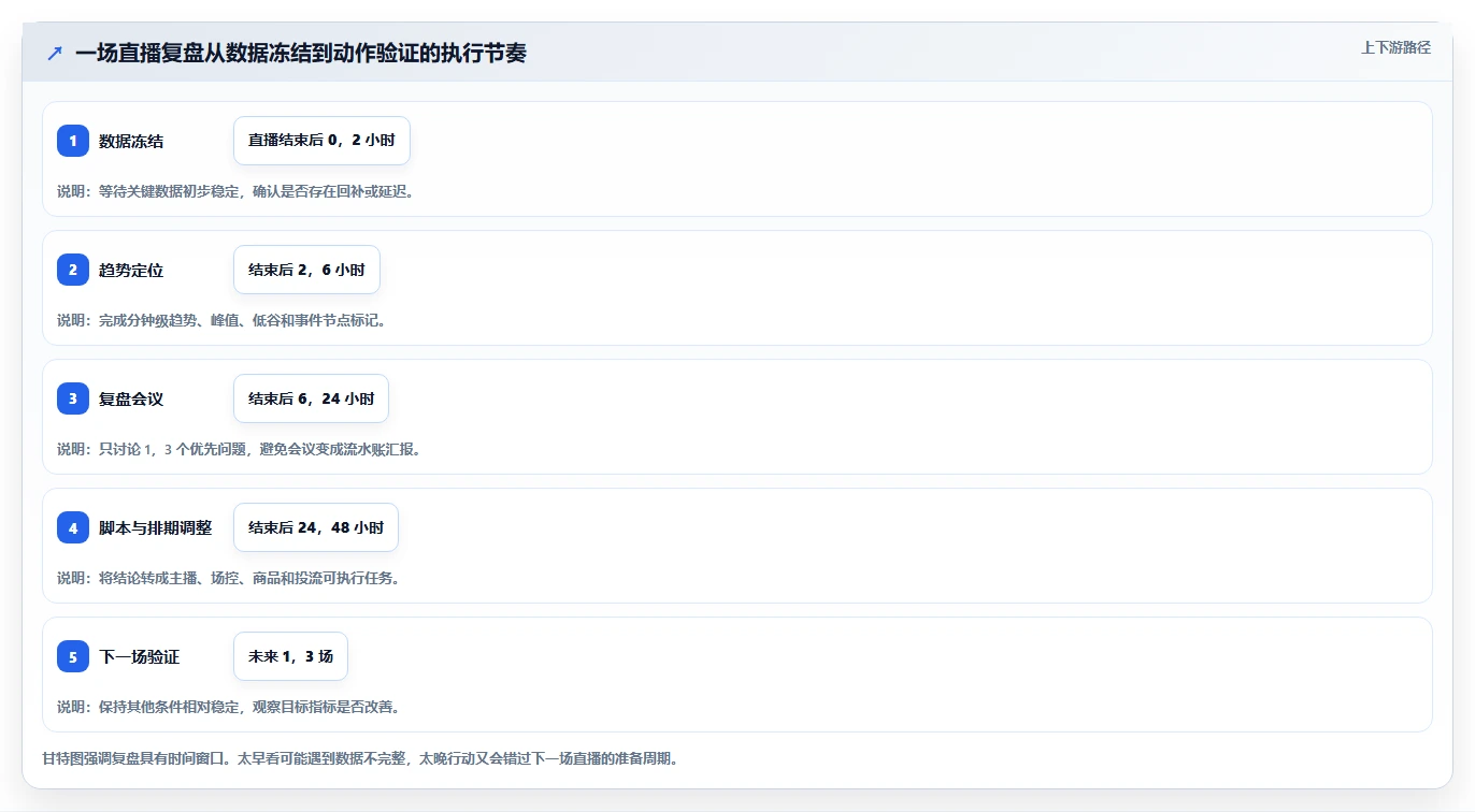 直播数据复盘：直播运营避坑版复盘：围绕场观趋势提炼下一步动作
