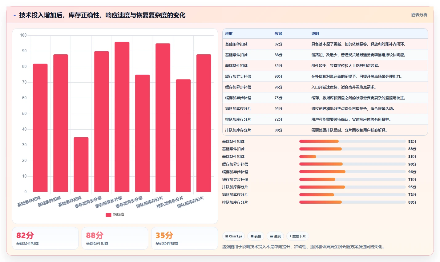 数据库存：电商企业老板版复盘：围绕并发扣减提炼下一步动作