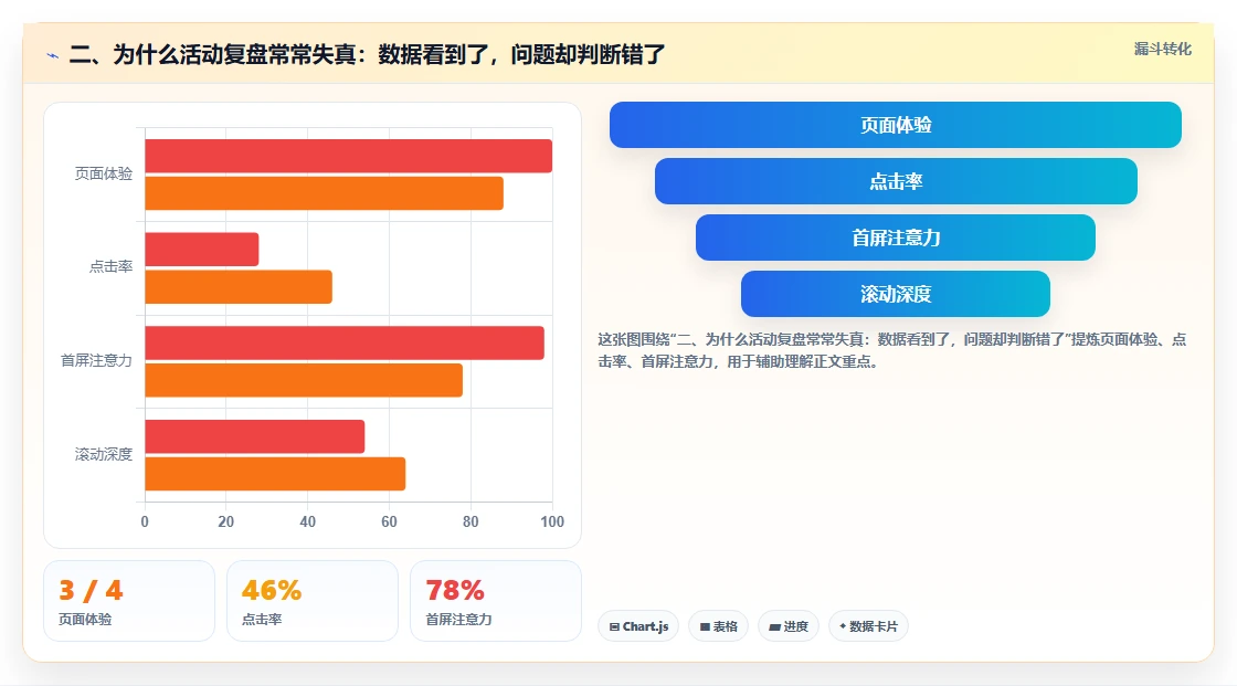二、为什么活动复盘常常失真：数据看到了，问题却判断错了