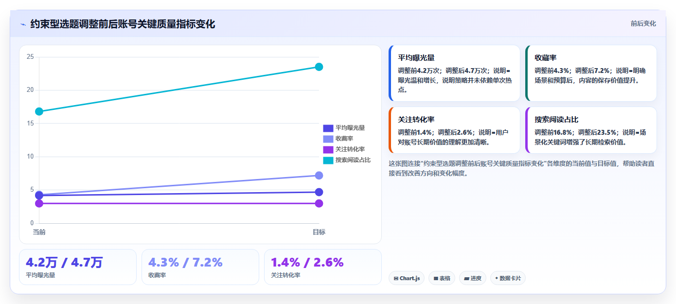 小红书数据分析：博主最佳实践：月度汇报怎样稳步实现提升内容命中率