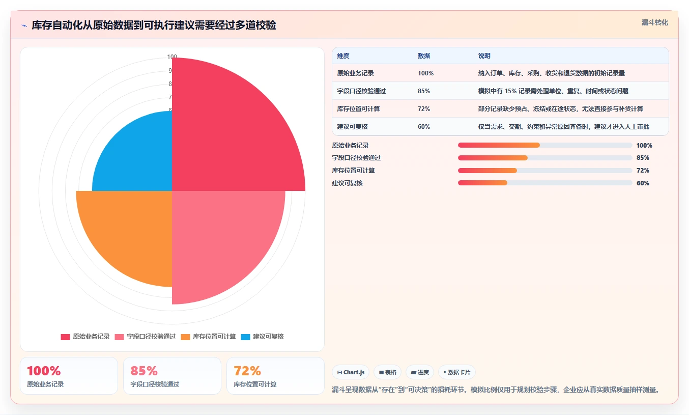 仓库安全库存管理业务拆解：需求波动为什么影响自动化方案