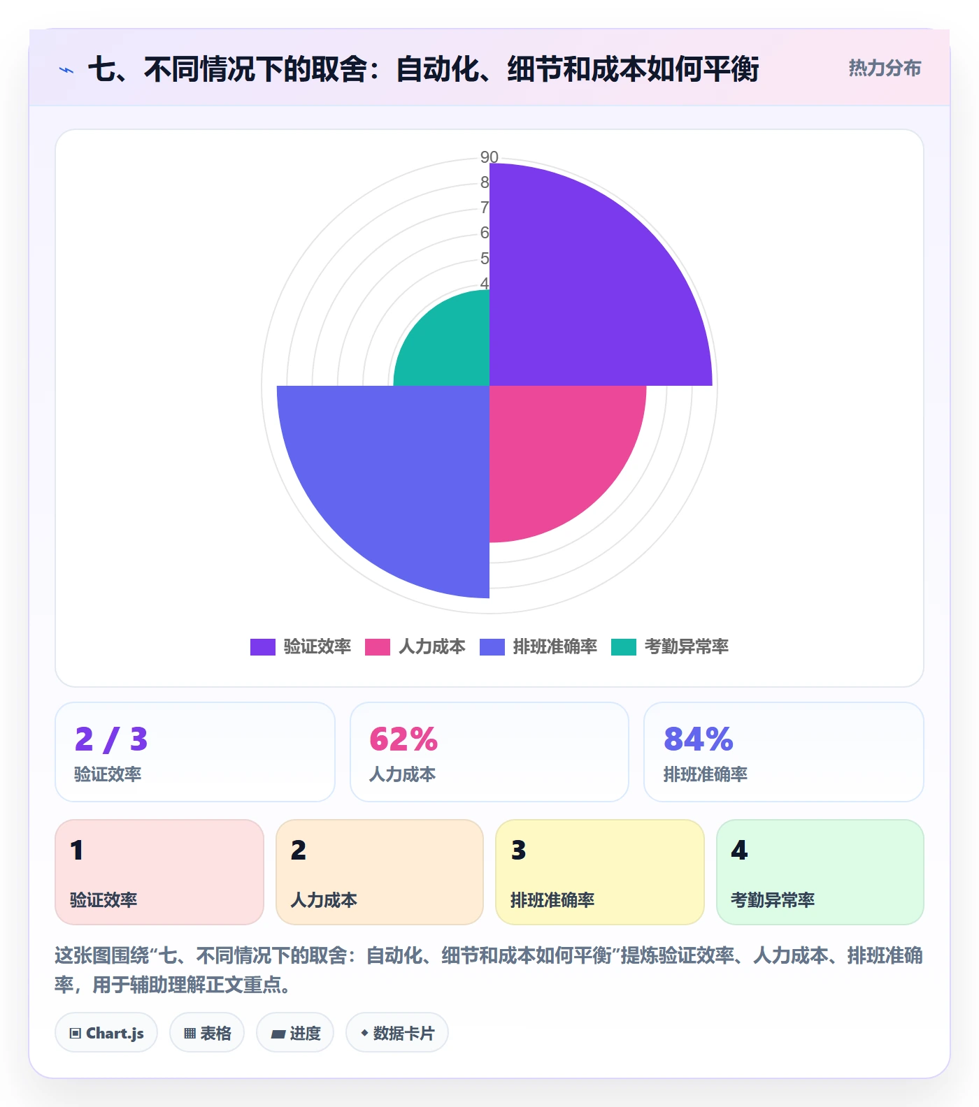 七、不同情况下的取舍：自动化、细节和成本如何平衡