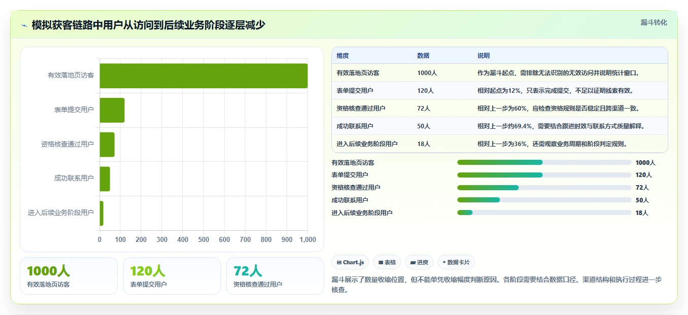 运营数据运营框架：把转化漏斗纳入团队协同