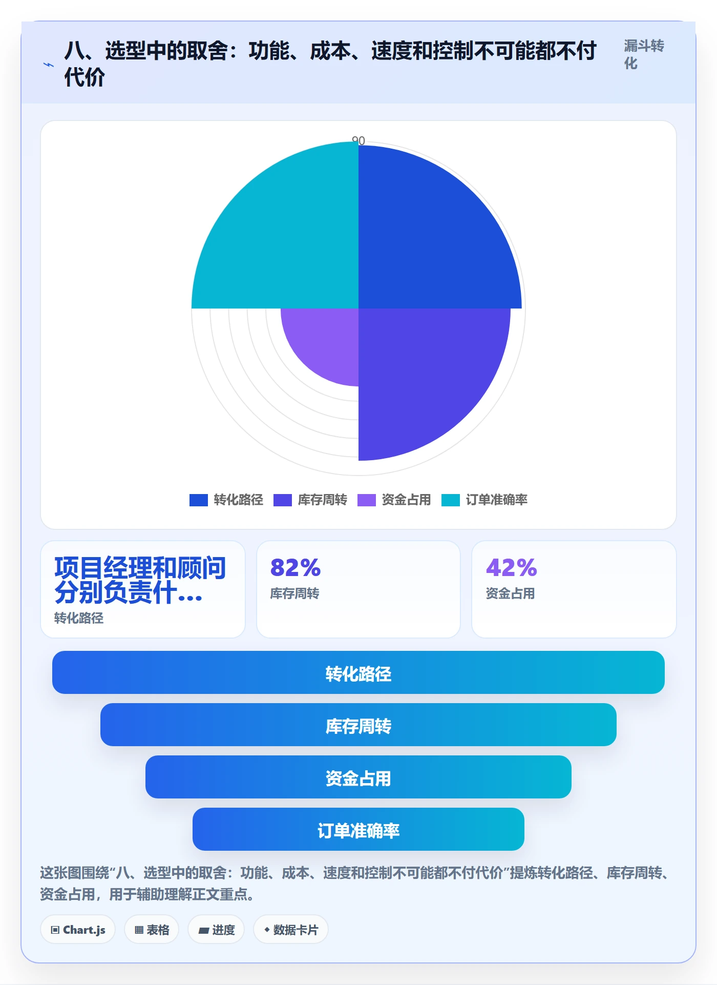 八、选型中的取舍：功能、成本、速度和控制不可能都不付代价