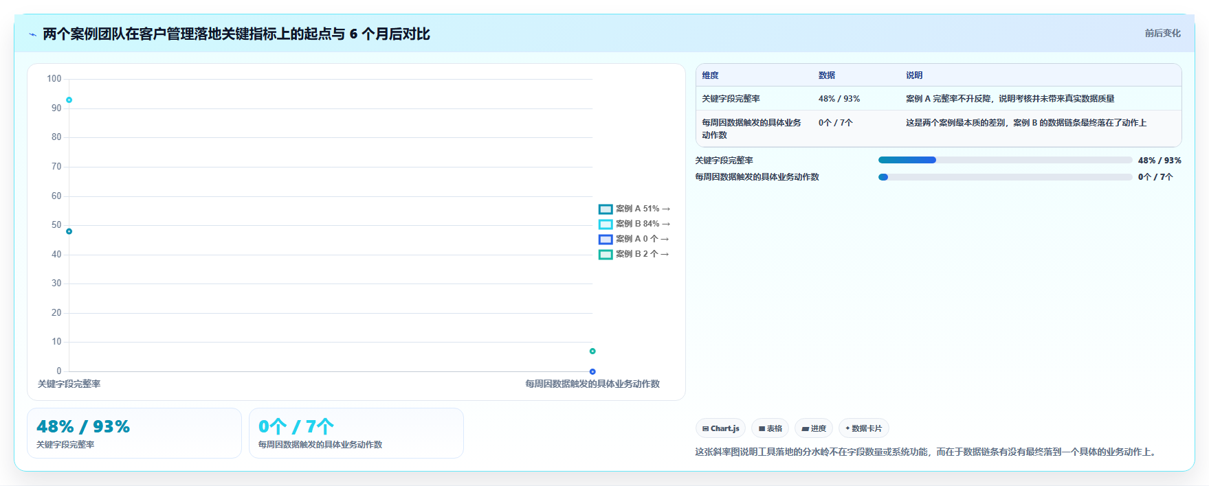 运营工具落地清单：客户管理相关的常见误区事项