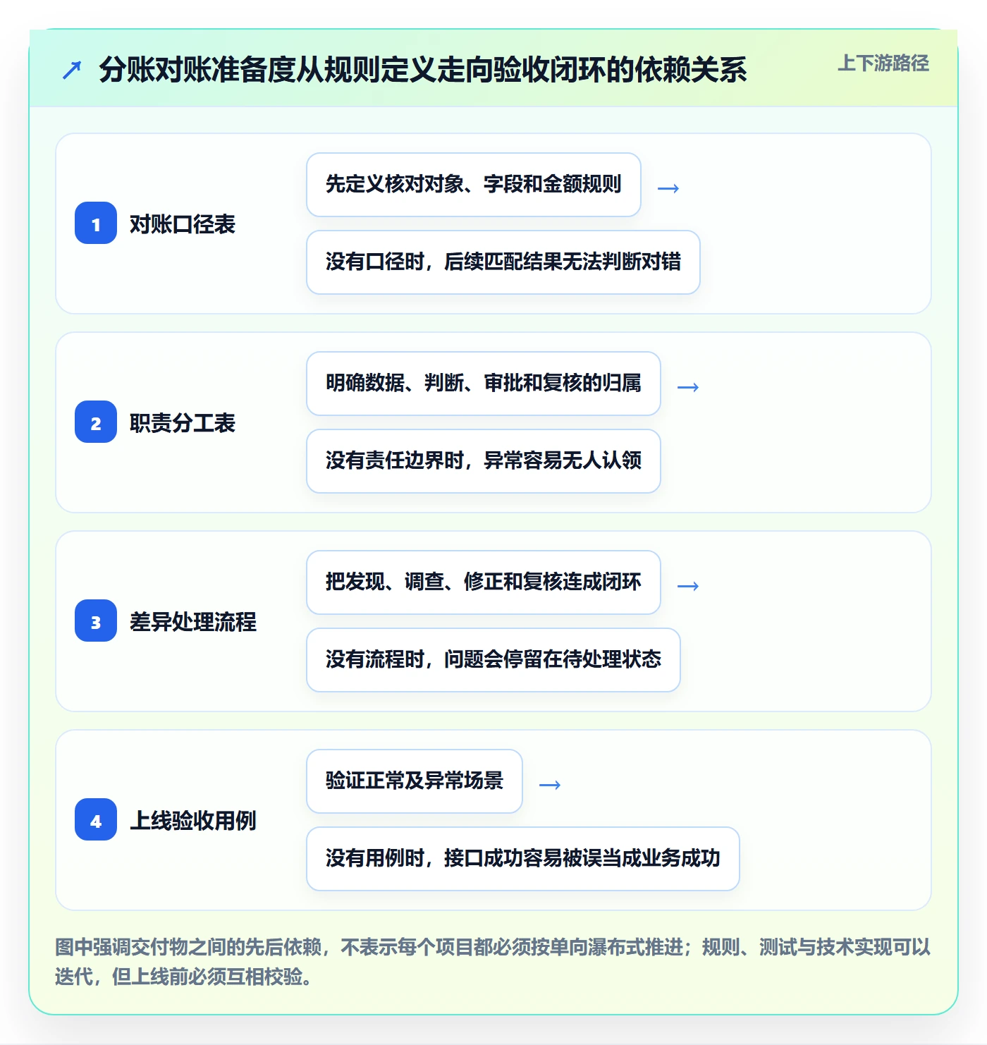 分账系统落地清单:对账管理相关的团队协同事项