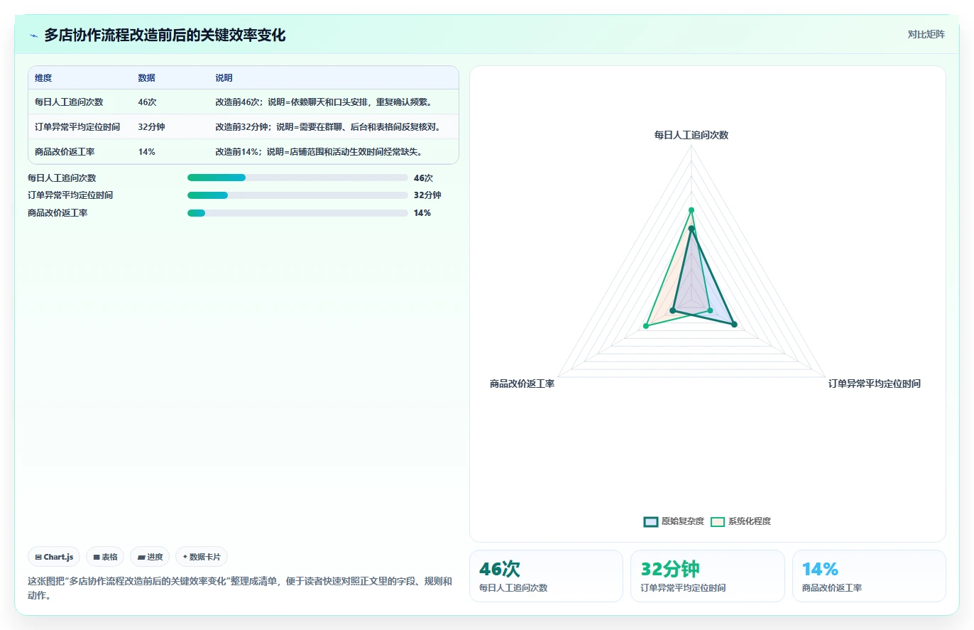 电商辅助软件:个人卖家团队协同指南:多店管理如何提升改善协作体验