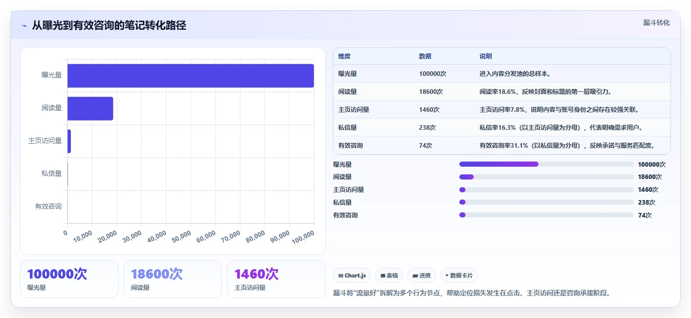 小红书数据分析：数据分析师标准化教程：用笔记表现复制找到有效选题