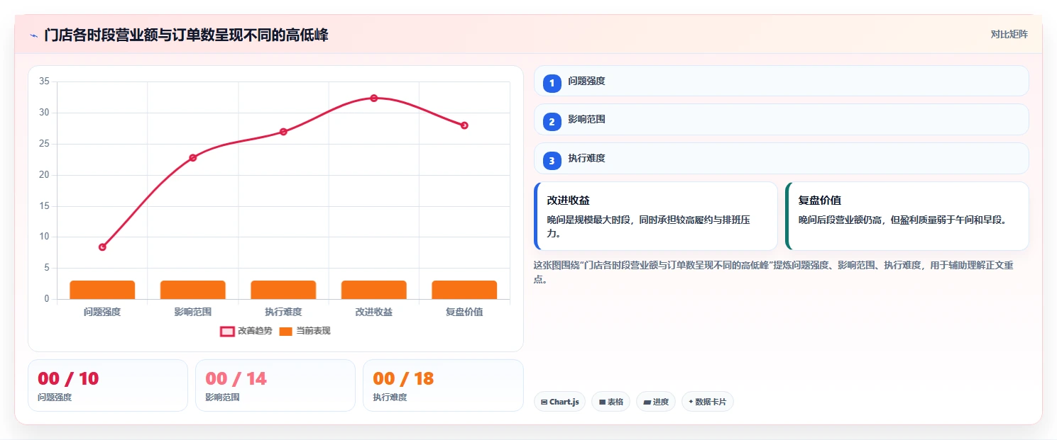 营业额分析：财务人员一页讲清：时段分布与快速看懂经营的关系