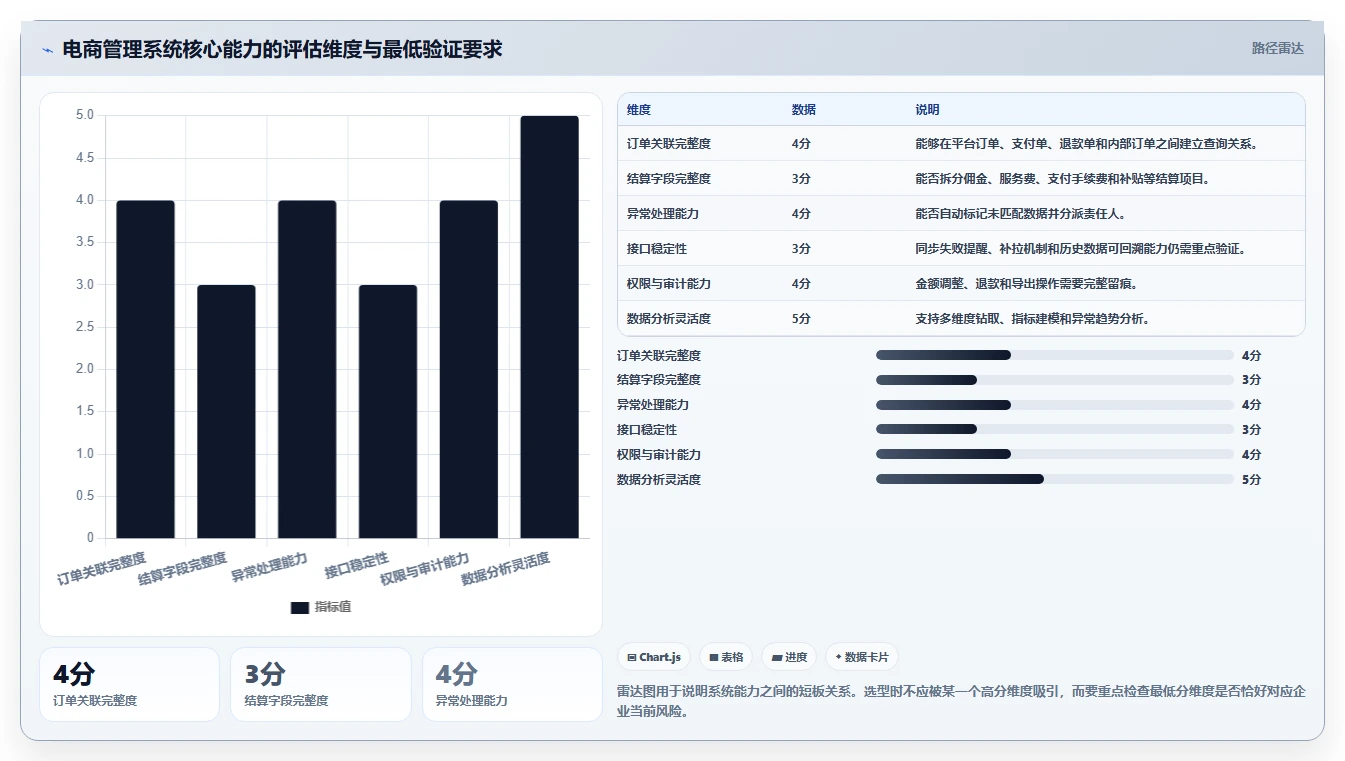 电商管理优化清单：财务对账与核心功能的关键动作