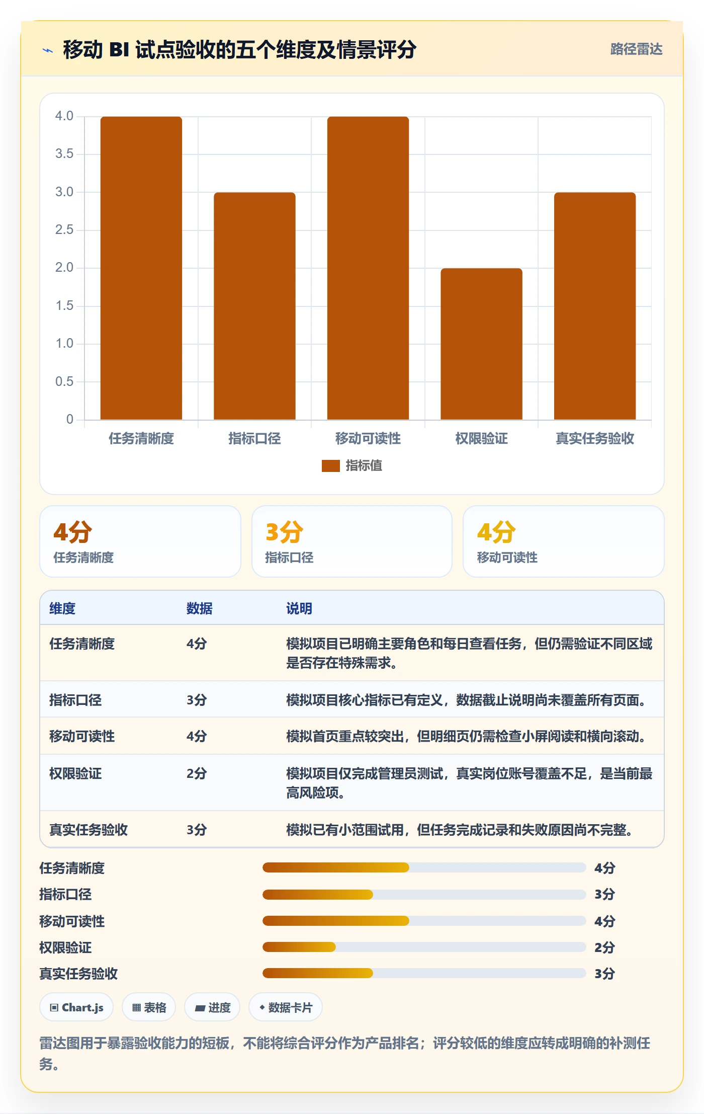 bi 平台从0到1:移动查看的新手避坑与操作要点