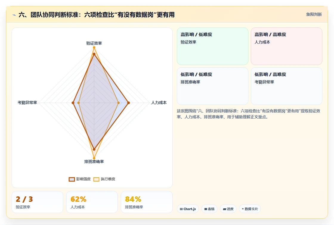 六、团队协同判断标准：六项检查比“有没有数据岗”更有用