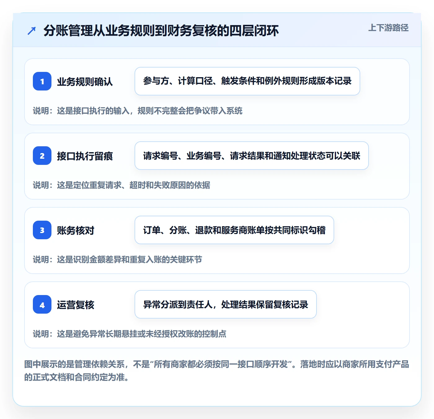 分账系统怎么管？以接口对接为核心的中小商家方案