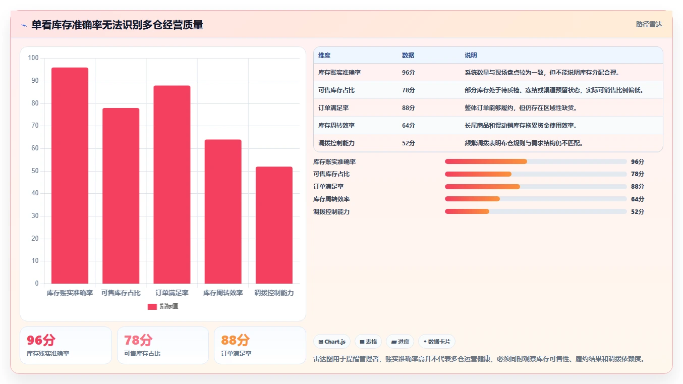 电商库存管理要点：多仓同步的成本控制如何设计