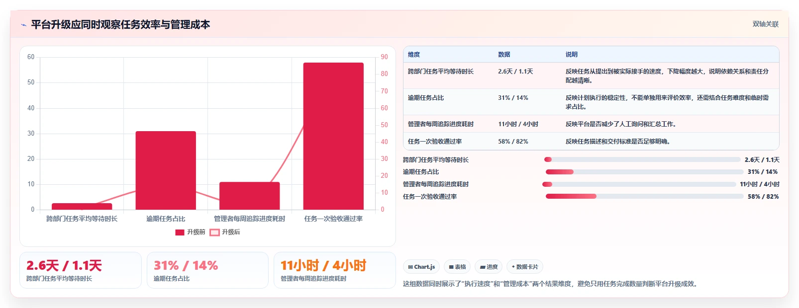 运营管理平台升级方案：用核心功能改善任务协同