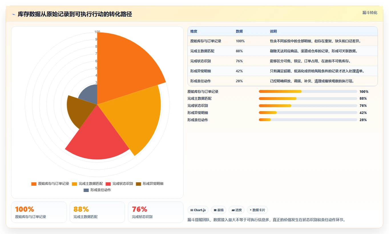 电商库存运营框架：把渠道占用纳入数据复盘