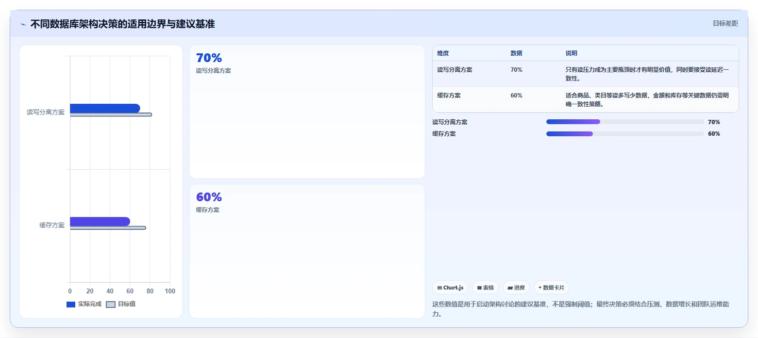 电商系统开发:项目经理数据版方案:数据库设计的目标、动作与检查点