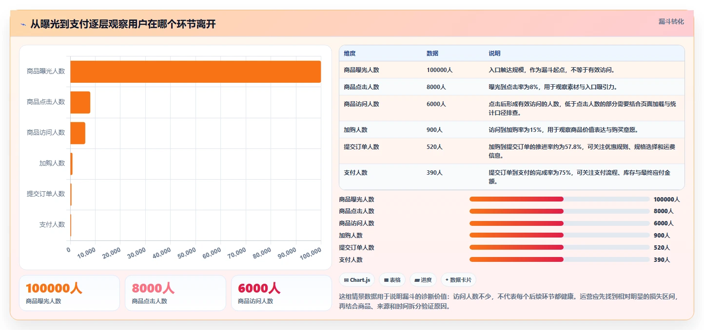 如何运营好一个店铺问题诊断：转化优化如何用精细化运营改进