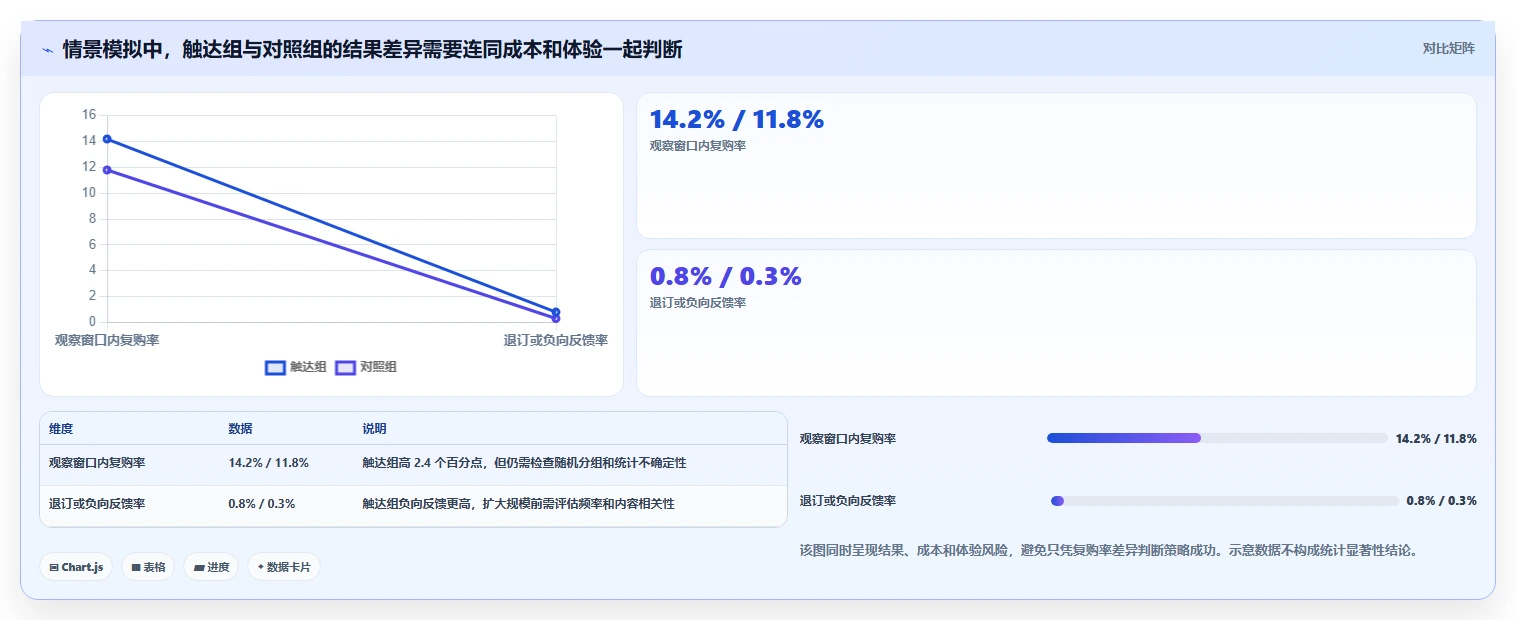 运营数据增长策略：用户分层从哪里开始