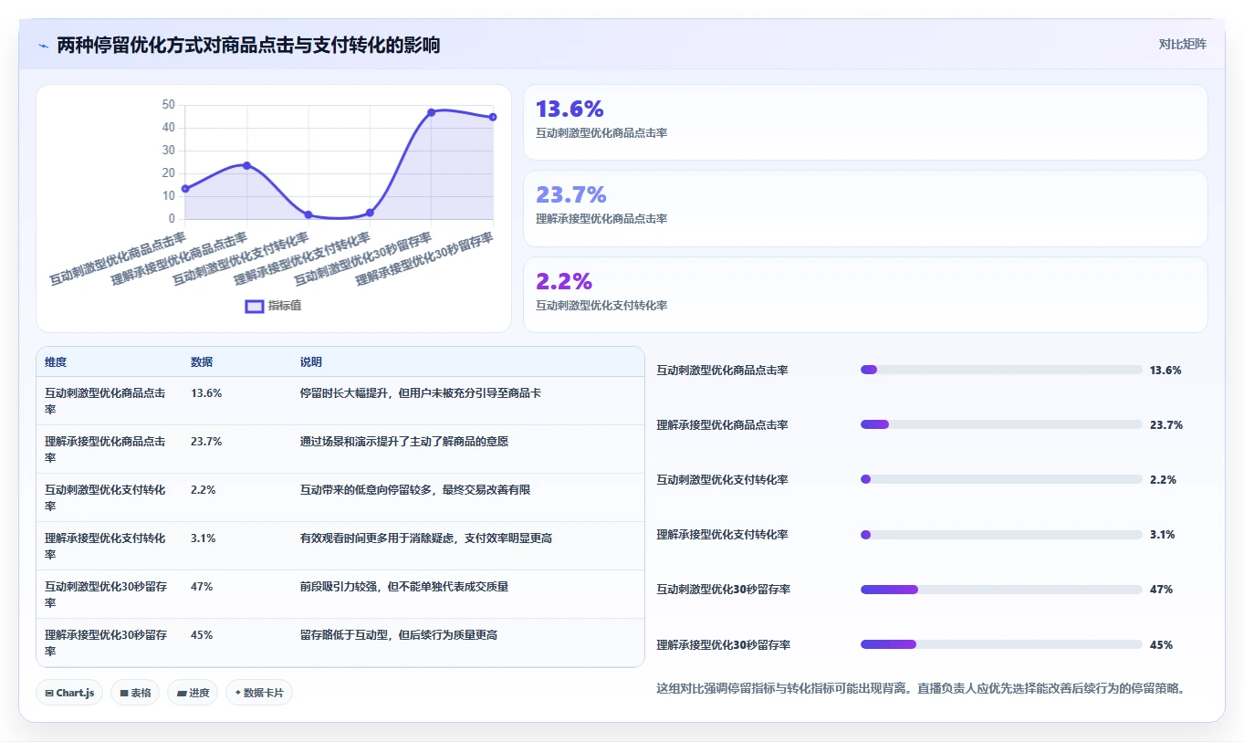 直播数据复盘：直播负责人数据视角：用转化率验证提升用户停留