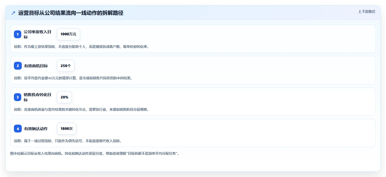 运营管理平台怎么管？以目标拆解为核心的精细化运营方案