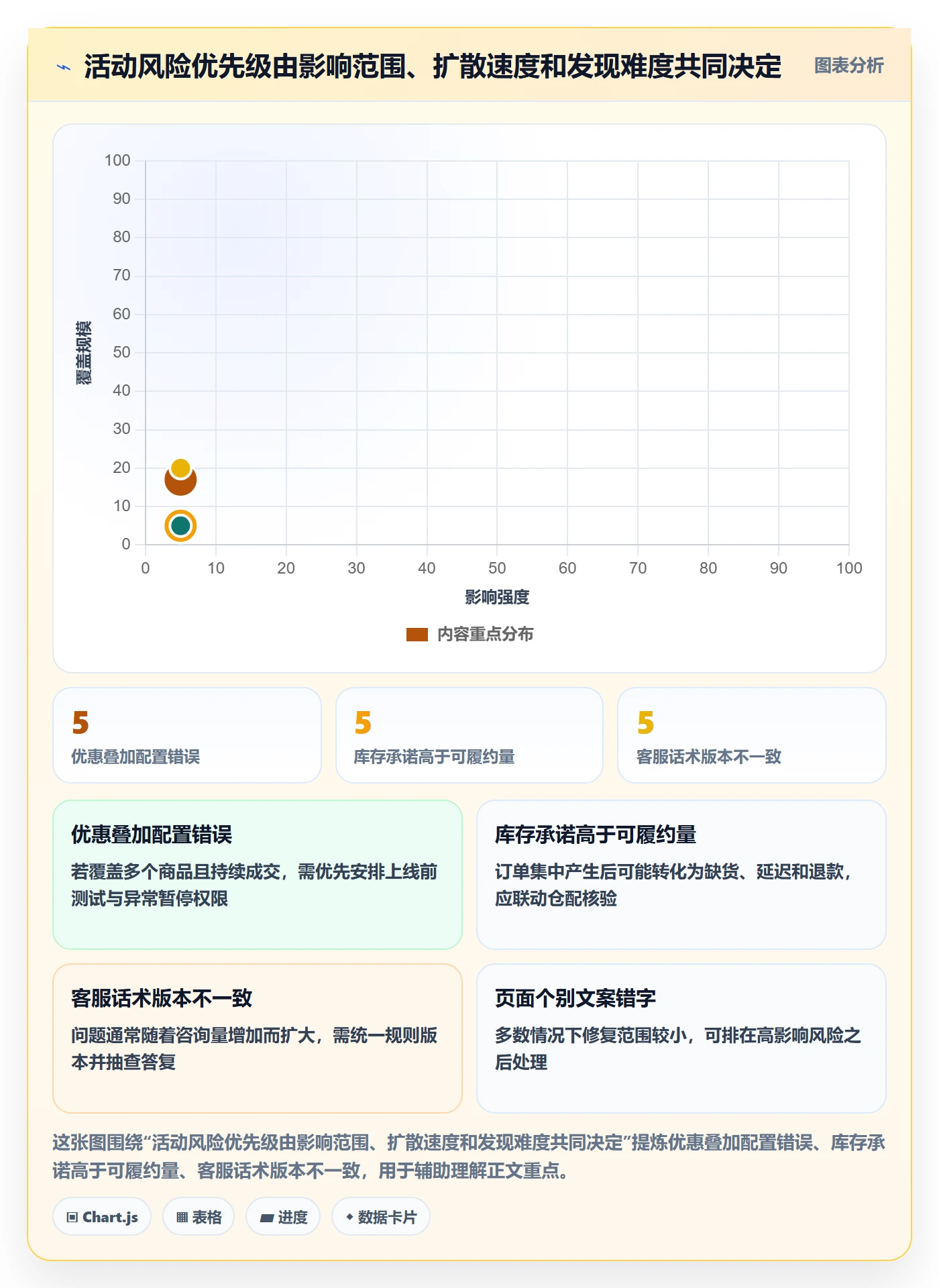 店铺运营管理工作指南：用风险排查解决活动管理问题